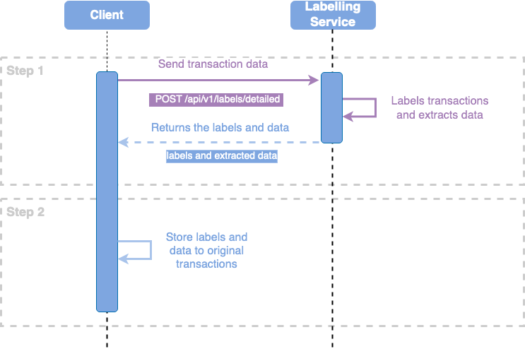 Getting Started - Labelling Service