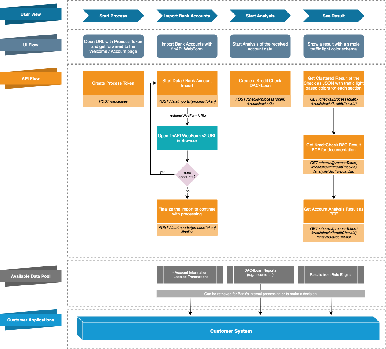 Introduction to KreditCheck B2C