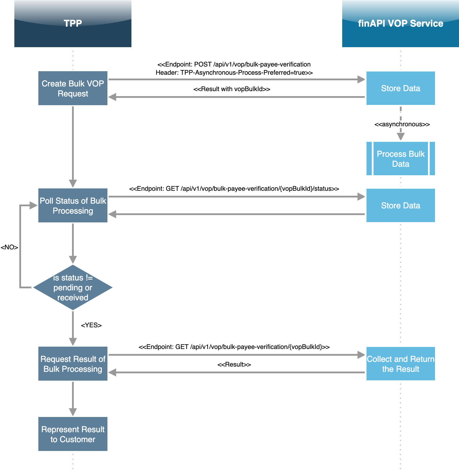 VOP_Async_ProcessFlow.drawio.png