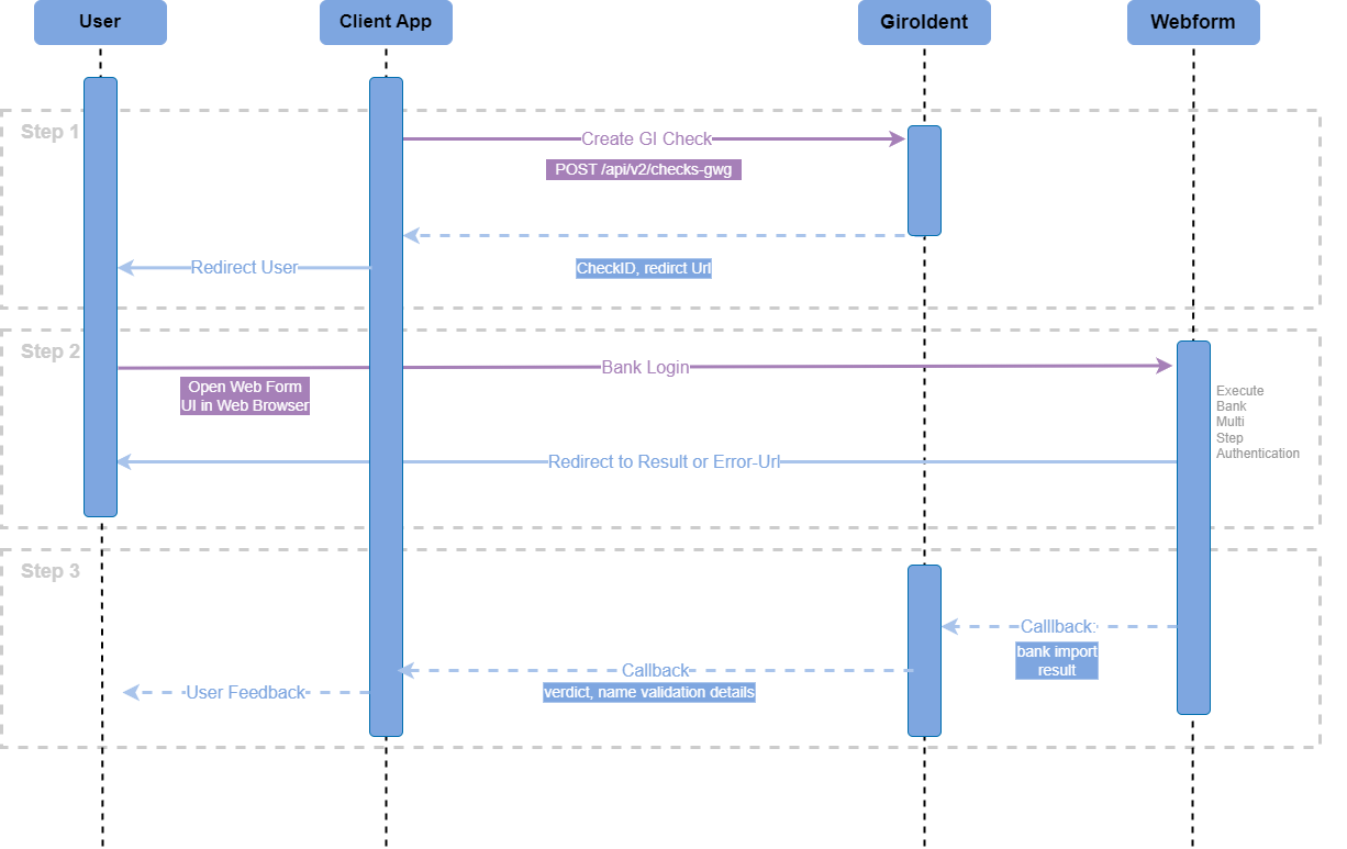 GiroIdentBases_Callback.drawio.png