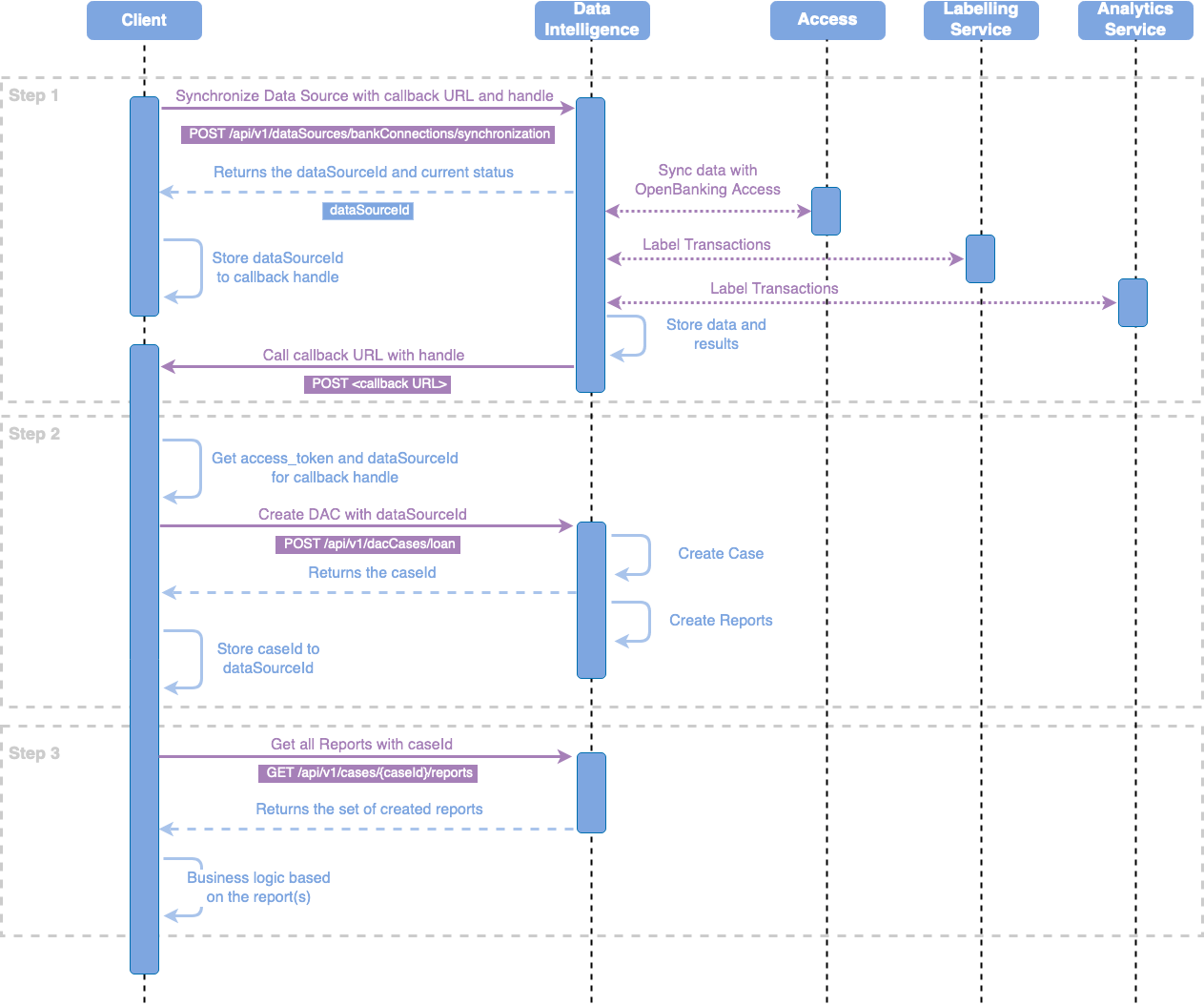 DiDocs_DAC_Overview.drawio.png