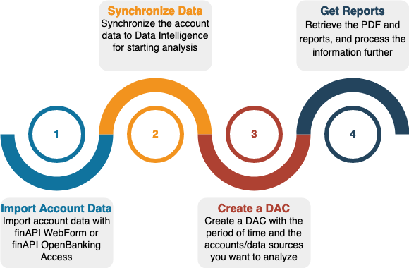 DiDocs_DacProcessOverview.drawio.png