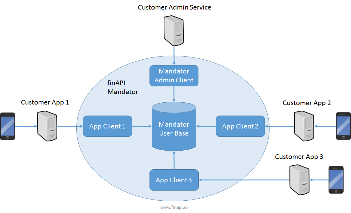 finAPI-Architektur.png